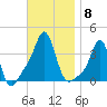 Conimicut Light tide chart for Saturday, November 8, 2025