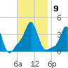 Conimicut Light tide chart for Sunday, November 9, 2025