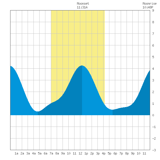 Conimicut Light tide chart for Wednesday, December 10, 2025