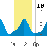 Conimicut Light tide chart for Wednesday, December 10, 2025
