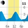 Conimicut Light tide chart for Thursday, December 11, 2025