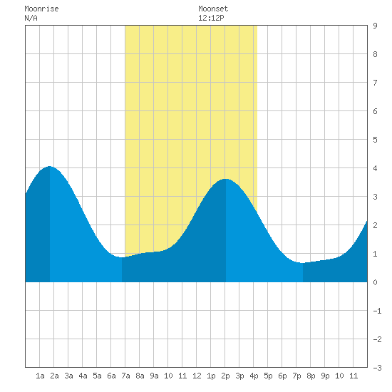 Conimicut Light tide chart for Friday, December 12, 2025
