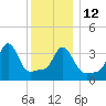 Conimicut Light tide chart for Friday, December 12, 2025