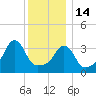 Conimicut Light tide chart for Sunday, December 14, 2025