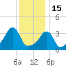 Conimicut Light tide chart for Monday, December 15, 2025