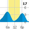 Conimicut Light tide chart for Wednesday, December 17, 2025
