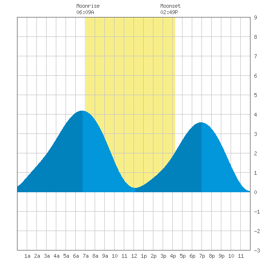 Conimicut Light tide chart for Thursday, December 18, 2025