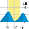 Conimicut Light tide chart for Thursday, December 18, 2025