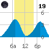 Conimicut Light tide chart for Friday, December 19, 2025