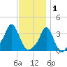 Conimicut Light tide chart for Monday, December 1, 2025