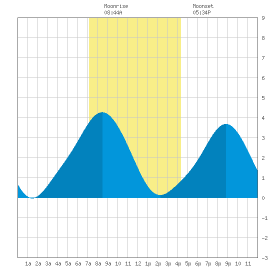 Conimicut Light tide chart for Sunday, December 21, 2025