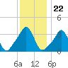 Conimicut Light tide chart for Monday, December 22, 2025