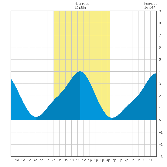 Conimicut Light tide chart for Thursday, December 25, 2025