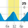 Conimicut Light tide chart for Thursday, December 25, 2025