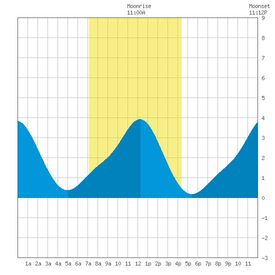 Conimicut Light tide chart for Friday, December 26, 2025