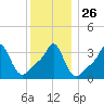 Conimicut Light tide chart for Friday, December 26, 2025