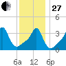 Conimicut Light tide chart for Saturday, December 27, 2025