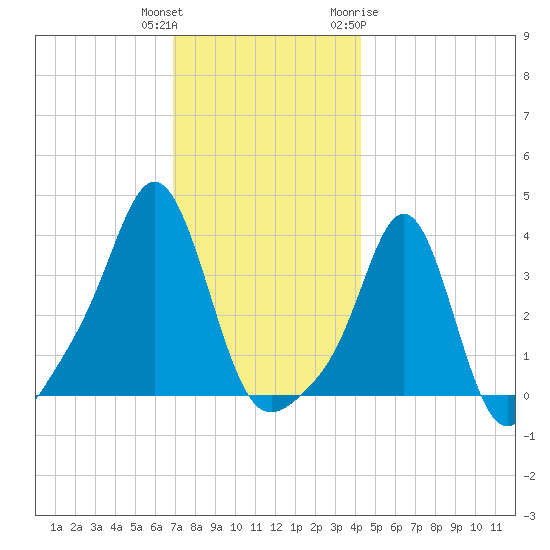 Conimicut Light tide chart for Wednesday, December 3, 2025