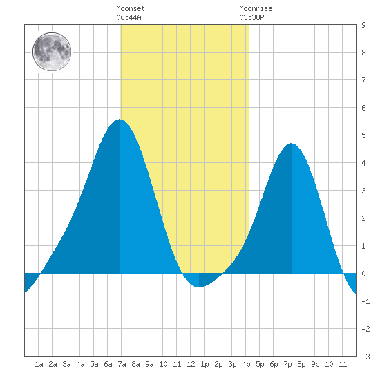 Conimicut Light tide chart for Thursday, December 4, 2025