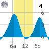 Conimicut Light tide chart for Thursday, December 4, 2025
