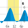 Conimicut Light tide chart for Saturday, December 6, 2025