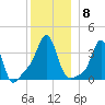 Conimicut Light tide chart for Monday, December 8, 2025