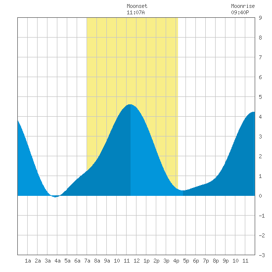 Conimicut Light tide chart for Tuesday, December 9, 2025