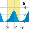 Conimicut Light tide chart for Tuesday, December 9, 2025