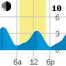 Conimicut Light tide chart for Saturday, January 10, 2026