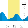 Conimicut Light tide chart for Sunday, January 11, 2026