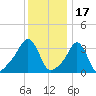 Conimicut Light tide chart for Saturday, January 17, 2026