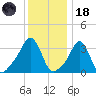 Conimicut Light tide chart for Sunday, January 18, 2026