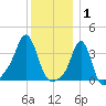 Conimicut Light tide chart for Thursday, January 1, 2026