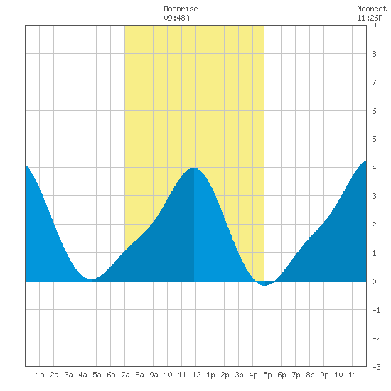 Conimicut Light tide chart for Saturday, January 24, 2026