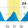 Conimicut Light tide chart for Saturday, January 24, 2026