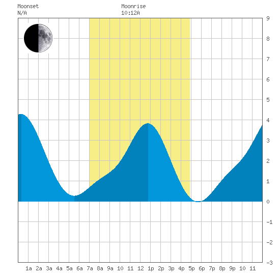 Conimicut Light tide chart for Sunday, January 25, 2026