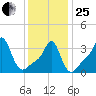 Conimicut Light tide chart for Sunday, January 25, 2026