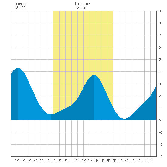 Conimicut Light tide chart for Monday, January 26, 2026