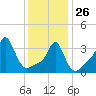 Conimicut Light tide chart for Monday, January 26, 2026
