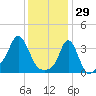 Conimicut Light tide chart for Thursday, January 29, 2026