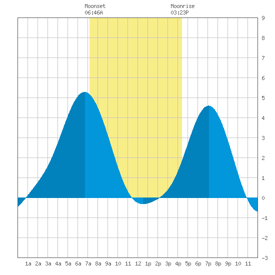 Conimicut Light tide chart for Friday, January 2, 2026