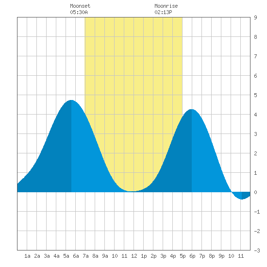 Conimicut Light tide chart for Friday, January 30, 2026