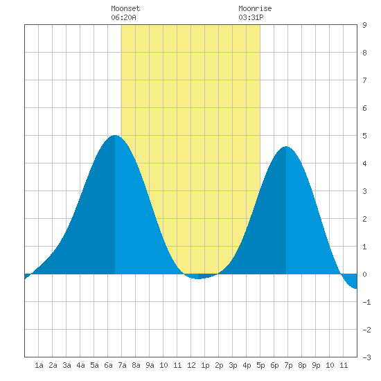 Conimicut Light tide chart for Saturday, January 31, 2026