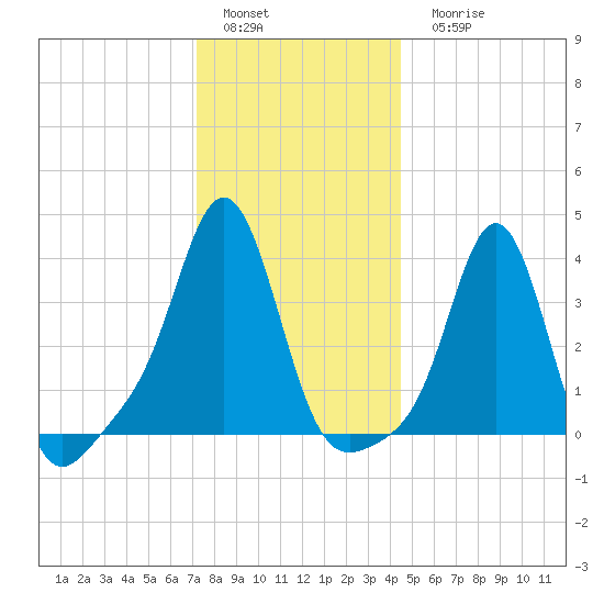 Conimicut Light tide chart for Sunday, January 4, 2026
