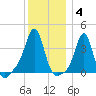Conimicut Light tide chart for Sunday, January 4, 2026