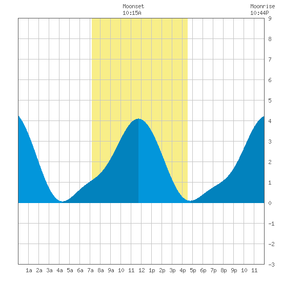 Conimicut Light tide chart for Thursday, January 8, 2026