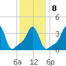 Conimicut Light tide chart for Thursday, January 8, 2026