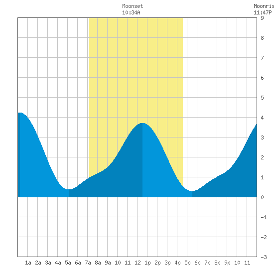Conimicut Light tide chart for Friday, January 9, 2026