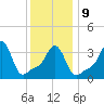 Conimicut Light tide chart for Friday, January 9, 2026