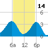 Conimicut Light tide chart for Saturday, February 14, 2026